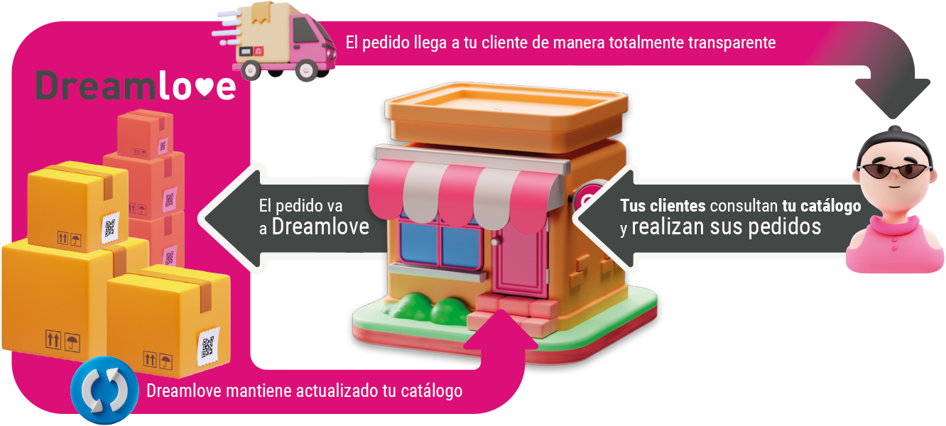 Proceso de compra 360